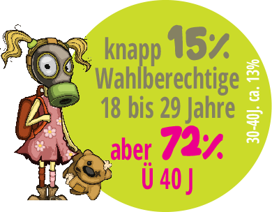 knapp 15% Wahlöberechtigte 18 bis 29 Jahre aber 72% Ü40!