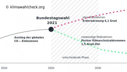 Infografik globale CO2 Entwicklung (Quelle: klimawahlcheck.org)